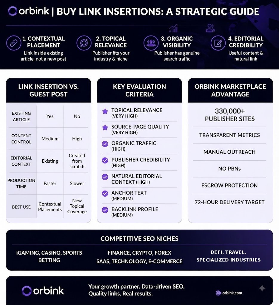 Buy link insertions strategic guide infographic by Orbink: contextual placement, topical relevance, organic visibility and editorial credibility criteria, link insertion vs guest post comparison, key evaluation criteria, Orbink marketplace advantages (330,000+ publisher sites, transparent metrics, manual outreach, no PBNs, escrow protection, 72-hour delivery target) and competitive SEO niches including iGaming, casino, sports betting, finance, crypto, forex, SaaS, technology, e-commerce, DeFi, travel and specialized industries