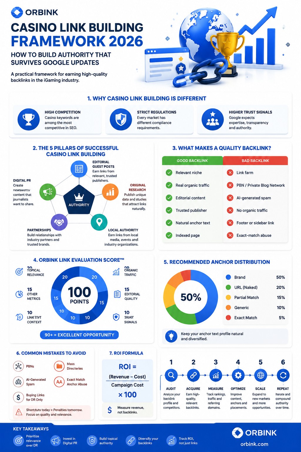 Casino Link Building Framework 2026 infographic showing 7 key points: why casino link building is different, the 5 pillars of successful link building, what makes a good vs. bad backlink, the Orbink link evaluation score out of 100, recommended anchor text distribution, common mistakes to avoid, and the ROI formula