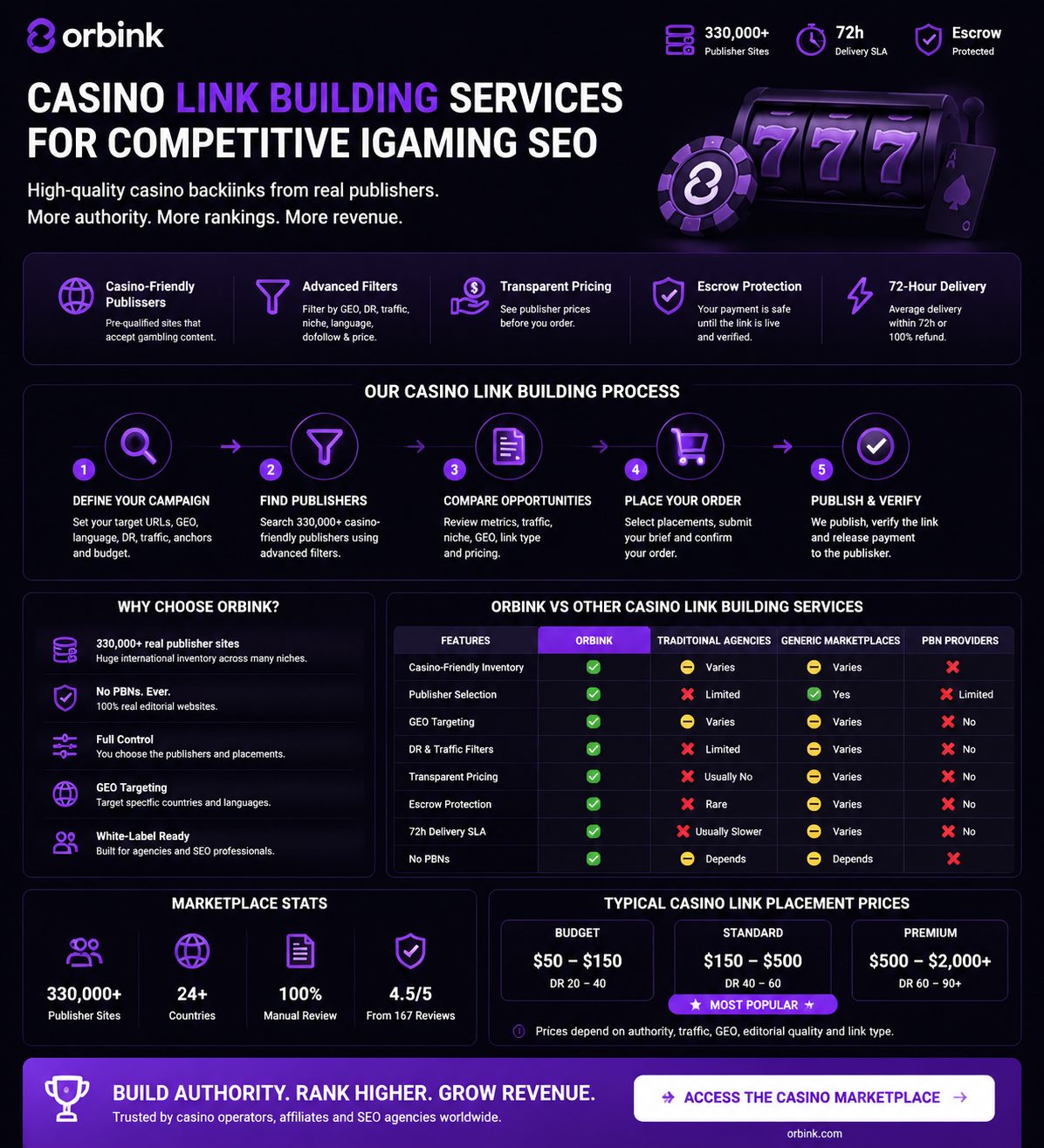 Orbink casino link building services infographic: casino-friendly publishers, advanced GEO/DR/traffic filters, transparent pricing, escrow protection and 72-hour delivery, a 5-step process from campaign definition to publish and verify, why choose Orbink versus traditional agencies, generic marketplaces and PBN providers, marketplace stats (330,000+ sites, 24+ countries, 100% manual review, 4.5/5 rating) and typical casino link placement prices from $50 to $2,000+