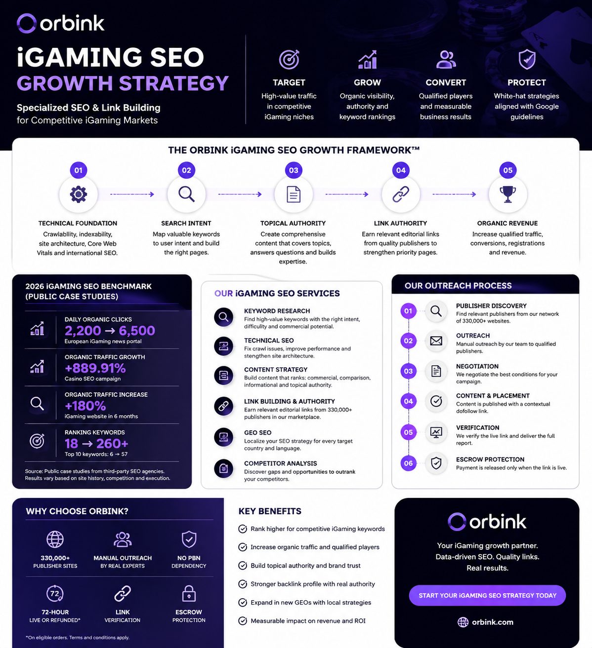 iGaming SEO Growth Strategy infographic by Orbink: the 5-step Orbink iGaming SEO Growth Framework (technical foundation, search intent, topical authority, link authority, organic revenue), 2026 public case study benchmarks, iGaming SEO services, outreach process and key benefits