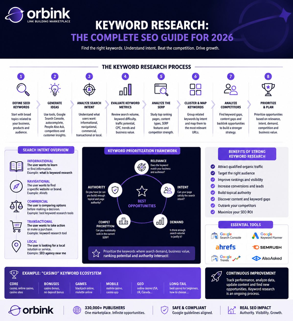 Keyword research process 2026 infographic - 8 step SEO guide by Orbink: define seed keywords, generate ideas, analyze search intent, evaluate keyword metrics, analyze the SERP, cluster and map keywords, analyze competitors, prioritize and plan