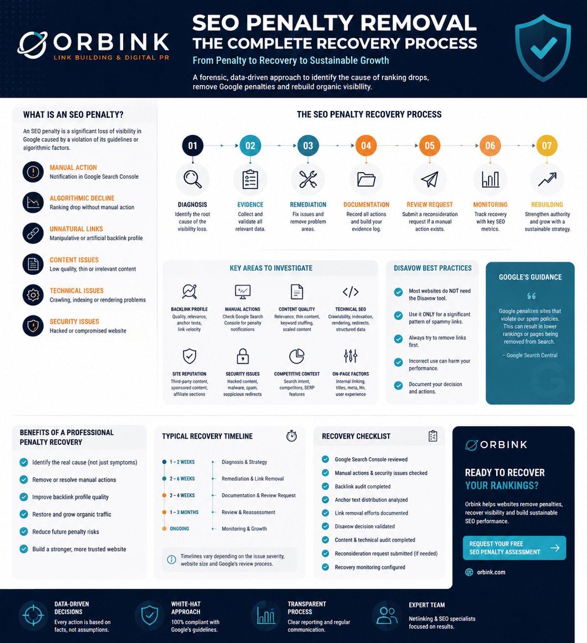 Orbink SEO penalty removal infographic: what an SEO penalty is (manual actions, algorithmic decline, unnatural links, content, technical and security issues), the 7-step recovery process (diagnosis, evidence, remediation, documentation, review request, monitoring, rebuilding), key areas to investigate, Google's disavow best practices, a typical recovery timeline, and a recovery checklist