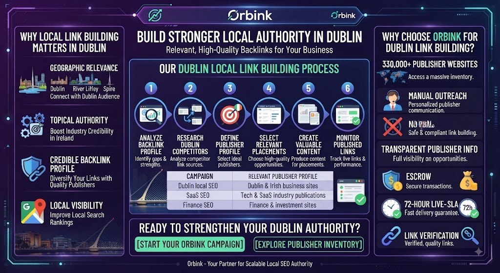 Infographic showing Orbink's Dublin local link building process and publisher network