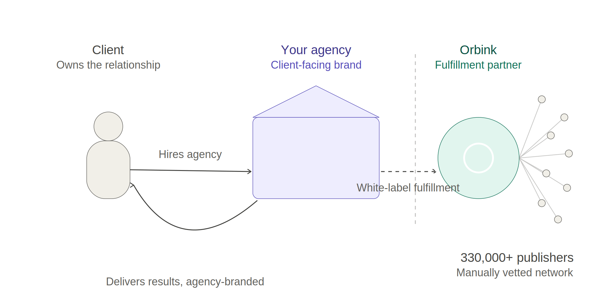 Diagram illustrating the white-label SEO model: the client interacts only with the agency, while Orbink executes the link building work behind the scenes across a network of 330,000+ manually vetted publishers